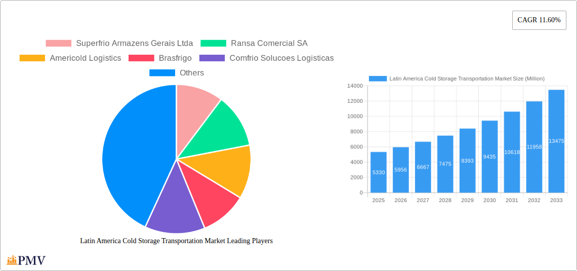 Latin America Cold Storage Transportation Market Research Report - Market Size, Growth & Forecast
