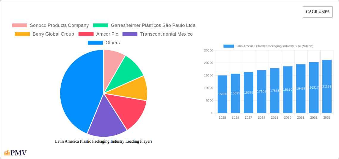 Latin America Plastic Packaging Industry Research Report - Market Size, Growth & Forecast