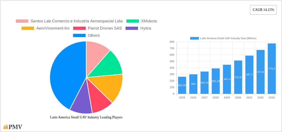 Latin America Small UAV Industry Research Report - Market Size, Growth & Forecast