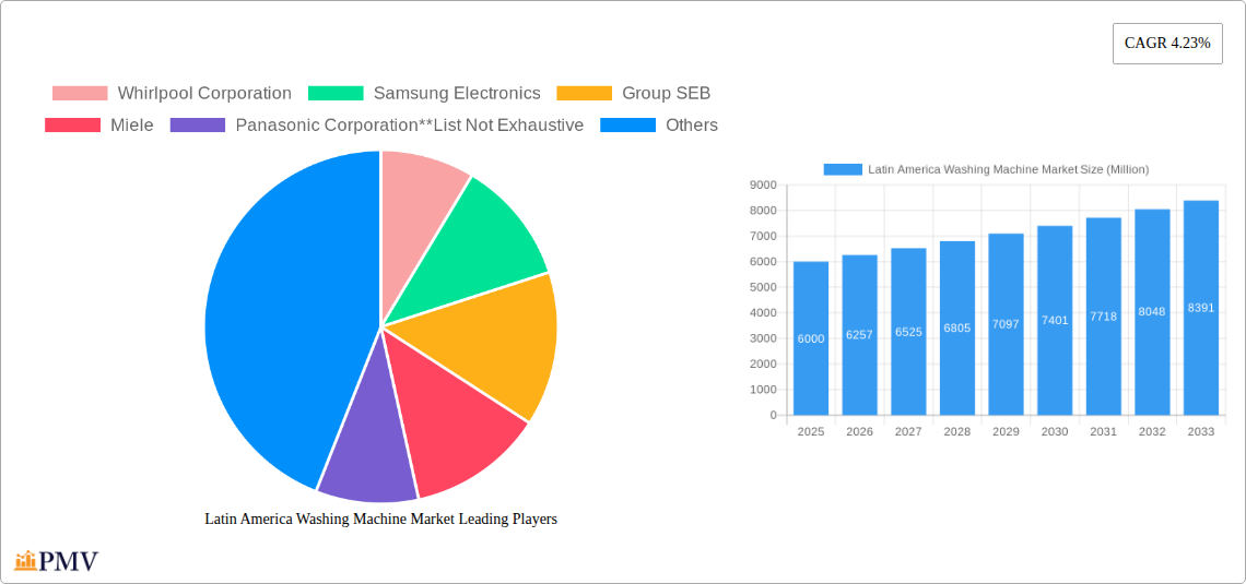 Latin America Washing Machine Market Research Report - Market Size, Growth & Forecast