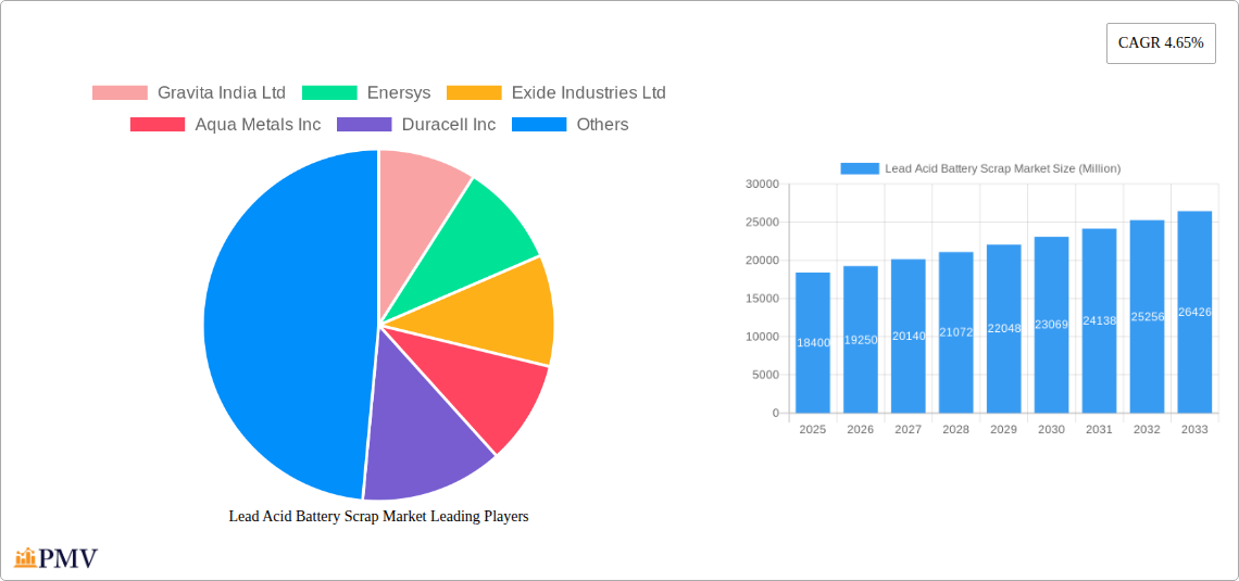 Lead Acid Battery Scrap Market Research Report - Market Size, Growth & Forecast