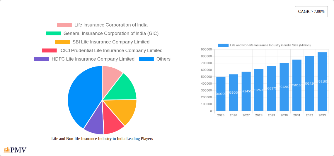Life and Non-life Insurance Industry in India Research Report - Market Size, Growth & Forecast