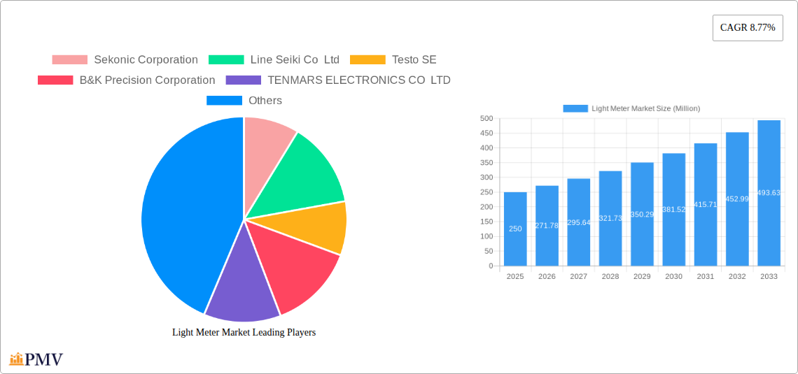 Light Meter Market Research Report - Market Size, Growth & Forecast