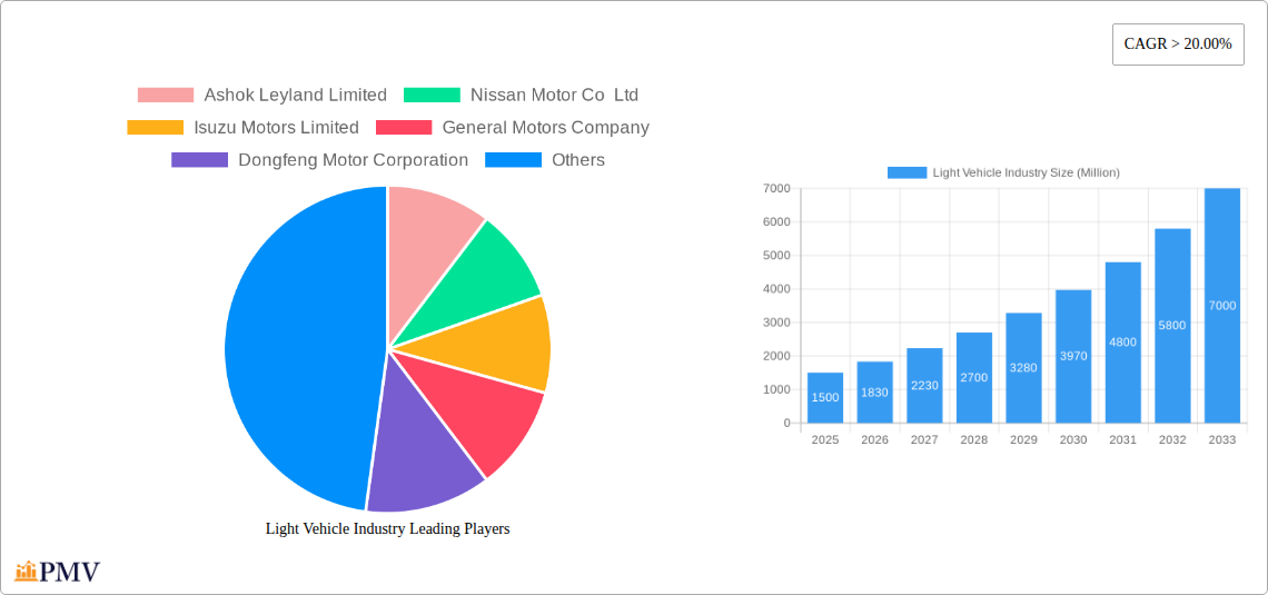 Light Vehicle Industry Research Report - Market Size, Growth & Forecast