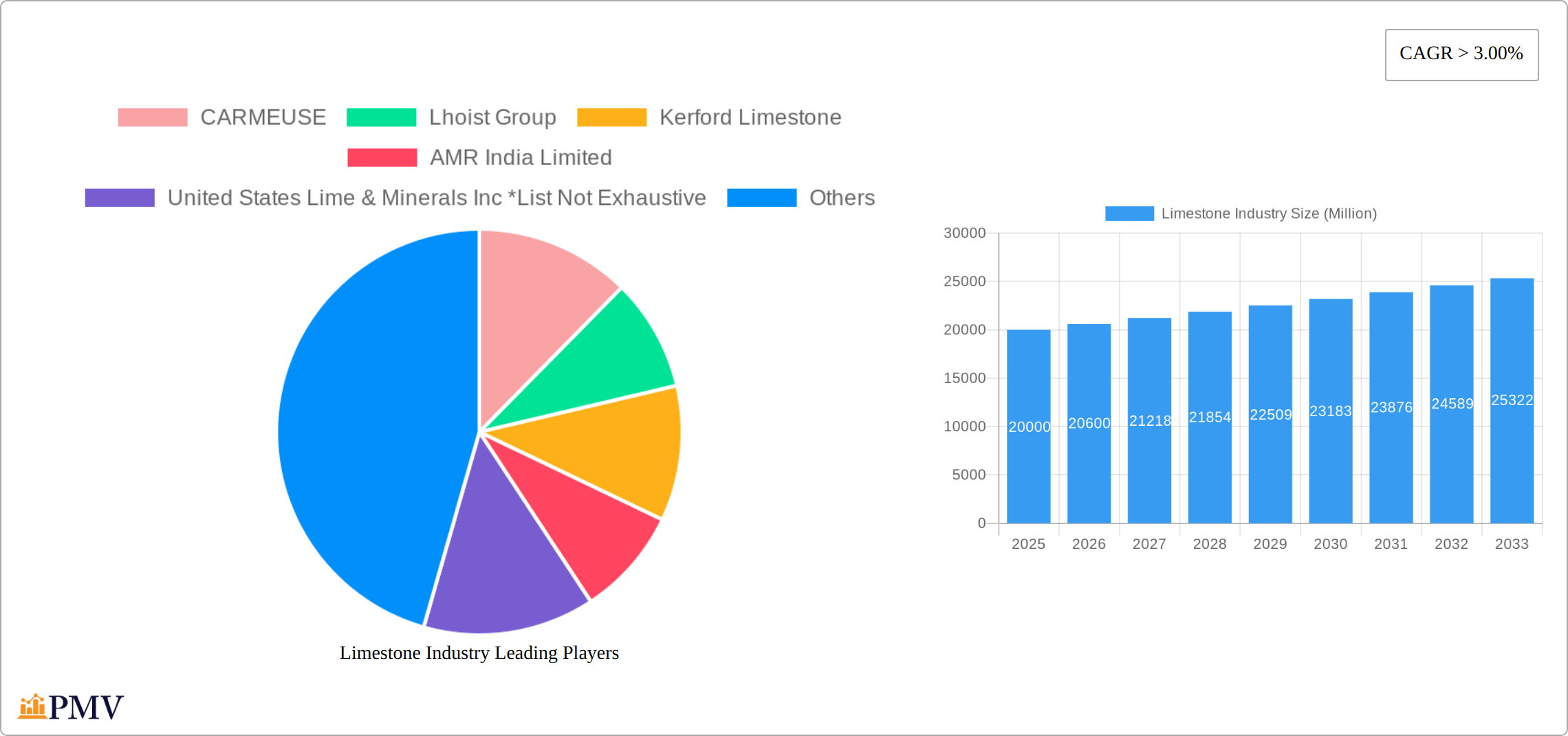 Limestone Industry Research Report - Market Size, Growth & Forecast