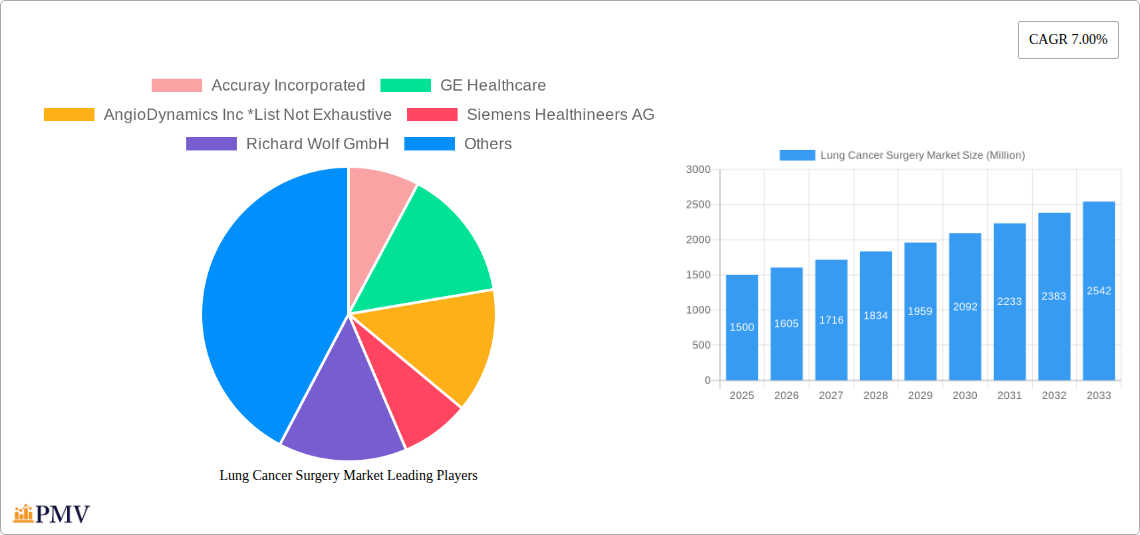 Lung Cancer Surgery Market Research Report - Market Size, Growth & Forecast