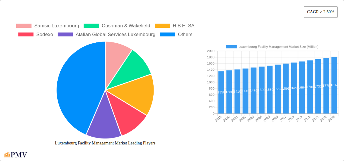 Luxembourg Facility Management Market Research Report - Market Size, Growth & Forecast