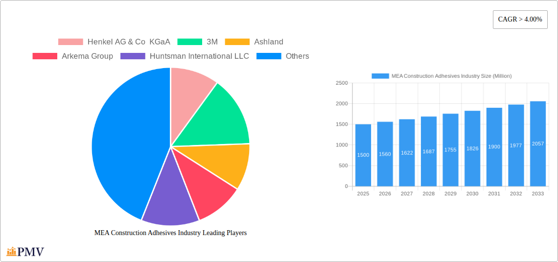 MEA Construction Adhesives Industry Research Report - Market Size, Growth & Forecast