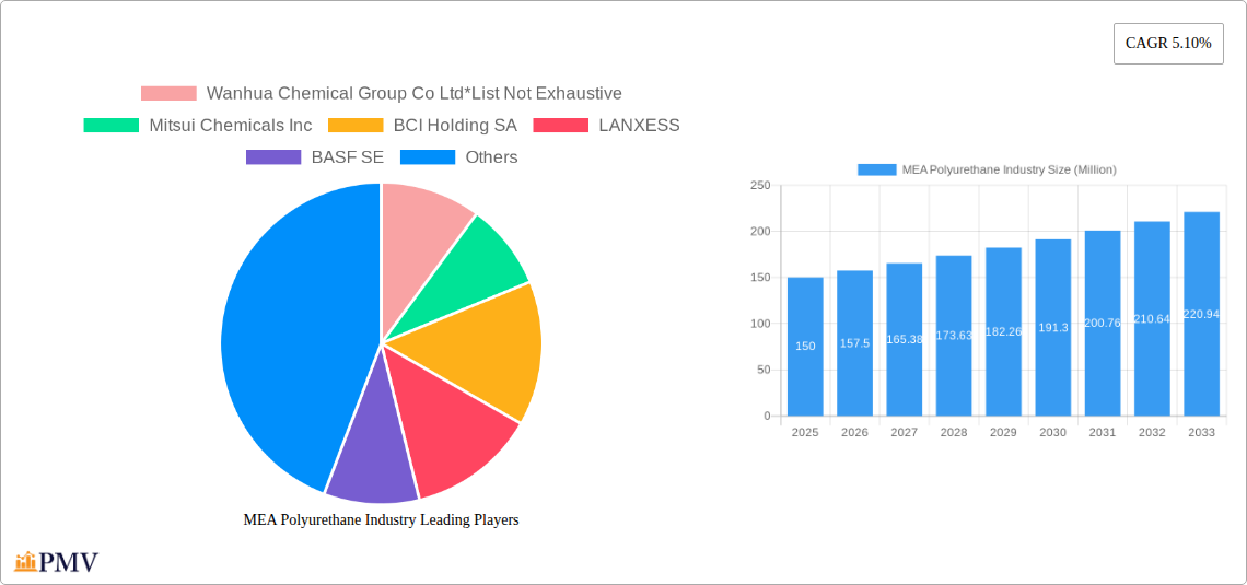 MEA Polyurethane Industry Research Report - Market Size, Growth & Forecast