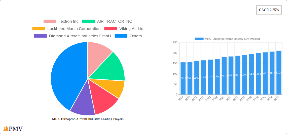 MEA Turboprop Aircraft Industry Research Report - Market Size, Growth & Forecast