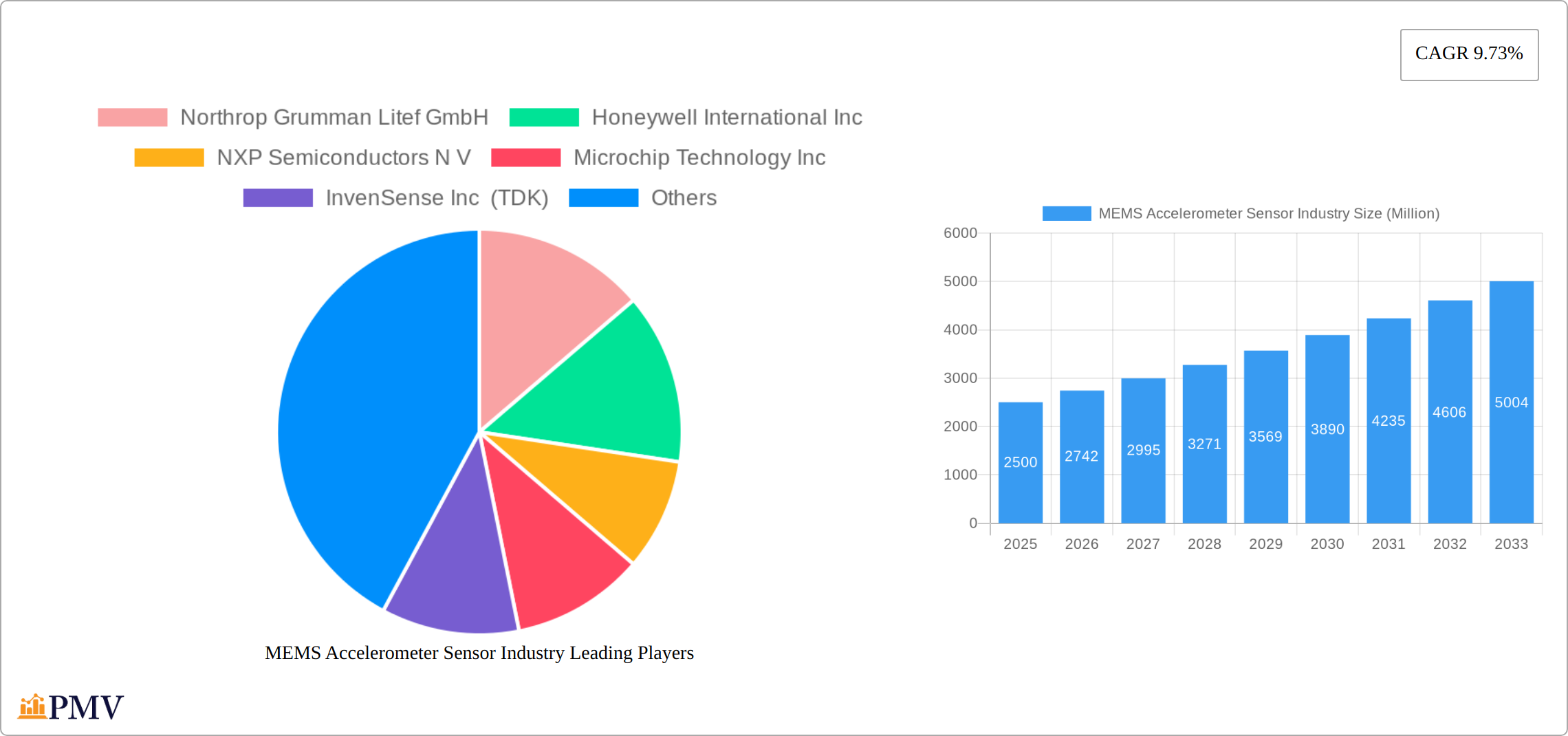 MEMS Accelerometer Sensor Industry Research Report - Market Size, Growth & Forecast
