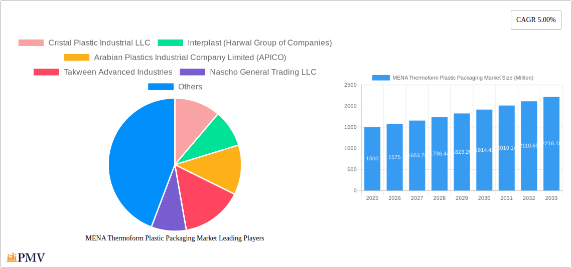 MENA Thermoform Plastic Packaging Market Research Report - Market Size, Growth & Forecast