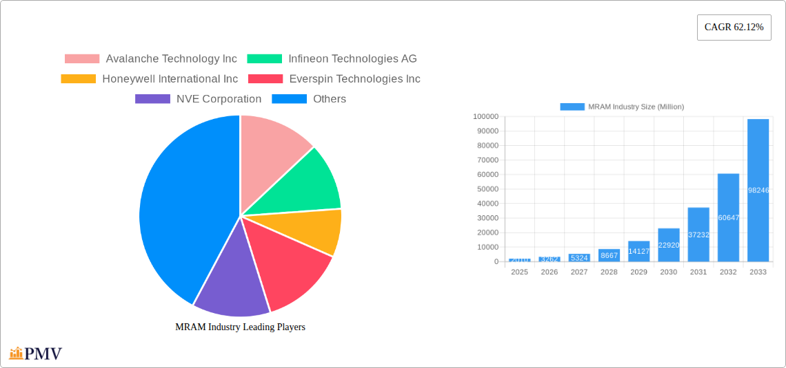 MRAM Industry Research Report - Market Size, Growth & Forecast