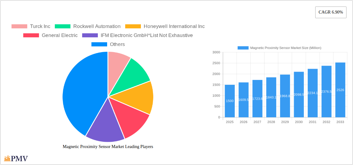 Magnetic Proximity Sensor Market Research Report - Market Size, Growth & Forecast