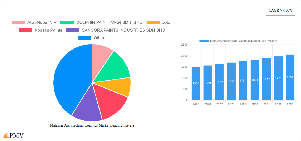 Malaysia Architectural Coatings Market Research Report - Market Size, Growth & Forecast