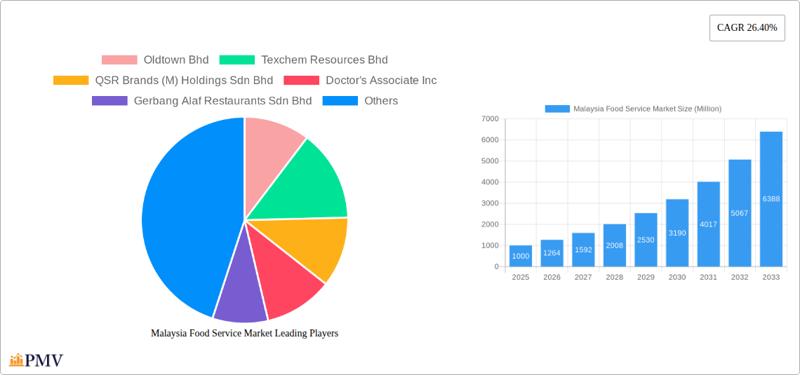 Malaysia Food Service Market Research Report - Market Size, Growth & Forecast
