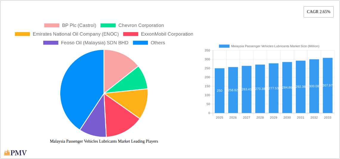 Malaysia Passenger Vehicles Lubricants Market Research Report - Market Size, Growth & Forecast