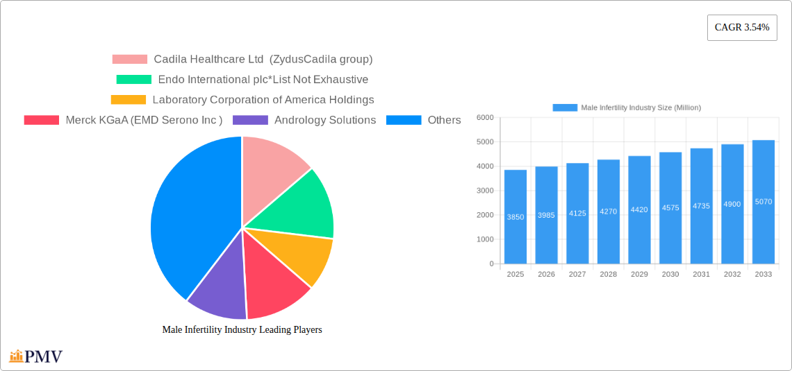 Male Infertility Industry Research Report - Market Size, Growth & Forecast