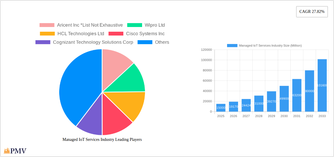 Managed IoT Services Industry Research Report - Market Size, Growth & Forecast