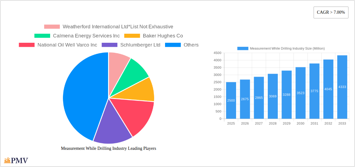 Measurement While Drilling Industry Research Report - Market Size, Growth & Forecast