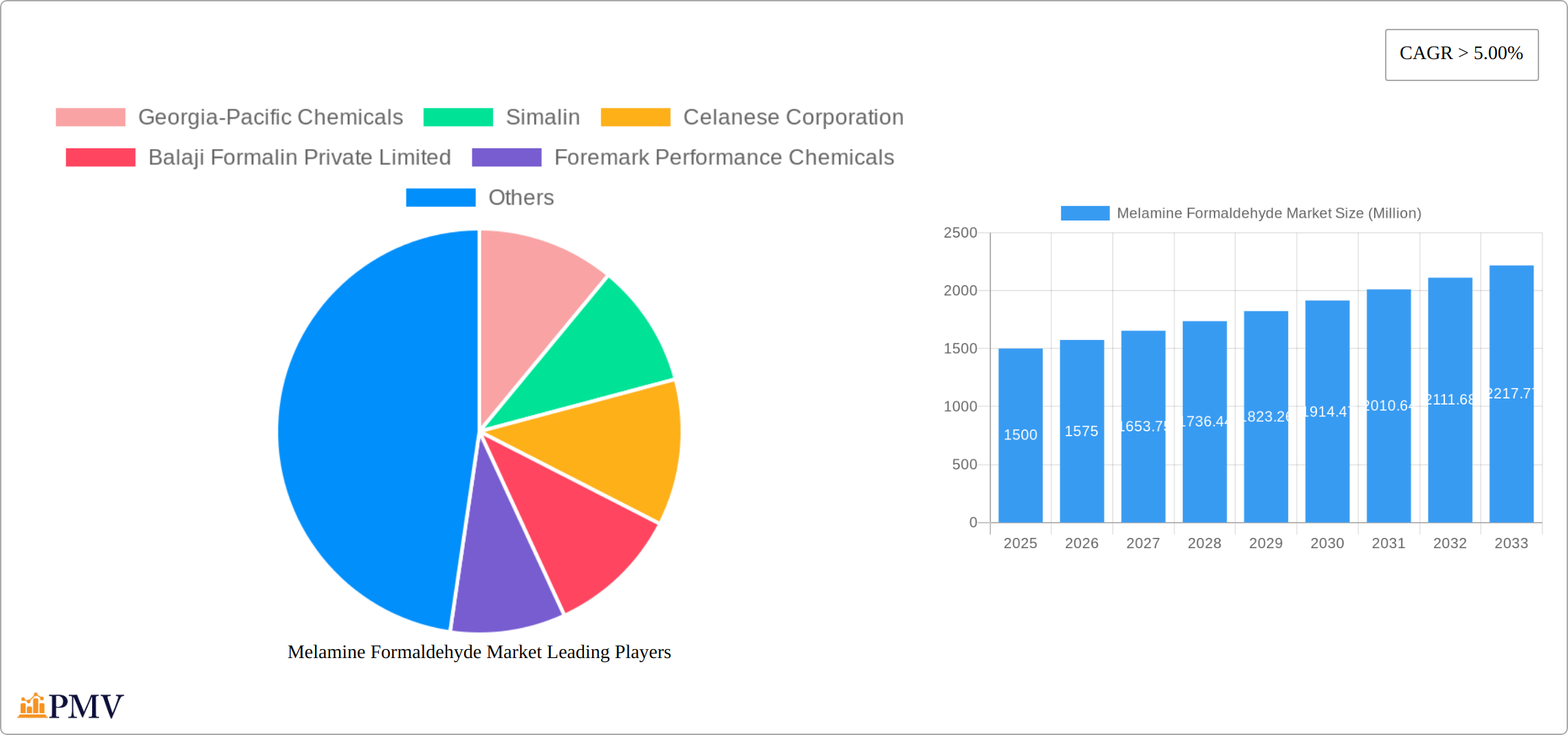 Melamine Formaldehyde Market Research Report - Market Size, Growth & Forecast