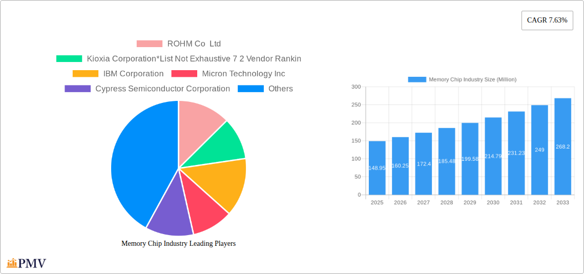 Memory Chip Industry Research Report - Market Size, Growth & Forecast
