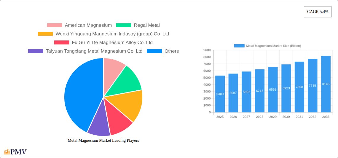 Metal Magnesium Market Research Report - Market Size, Growth & Forecast