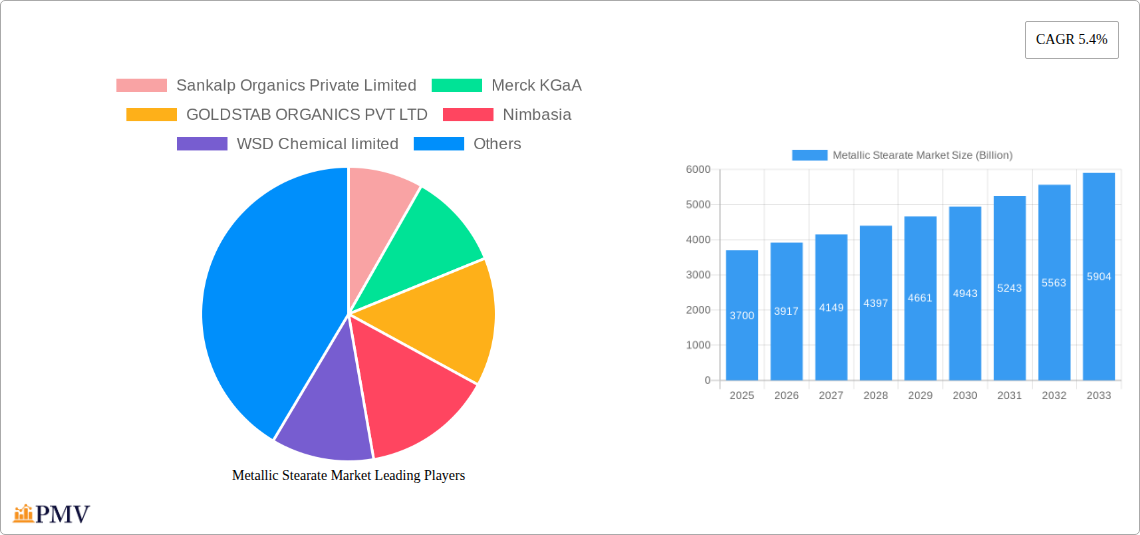 Metallic Stearate Market Research Report - Market Size, Growth & Forecast