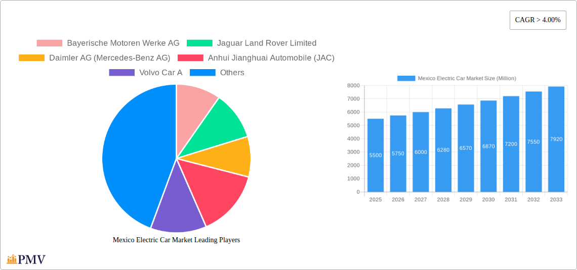 Mexico Electric Car Market Research Report - Market Size, Growth & Forecast