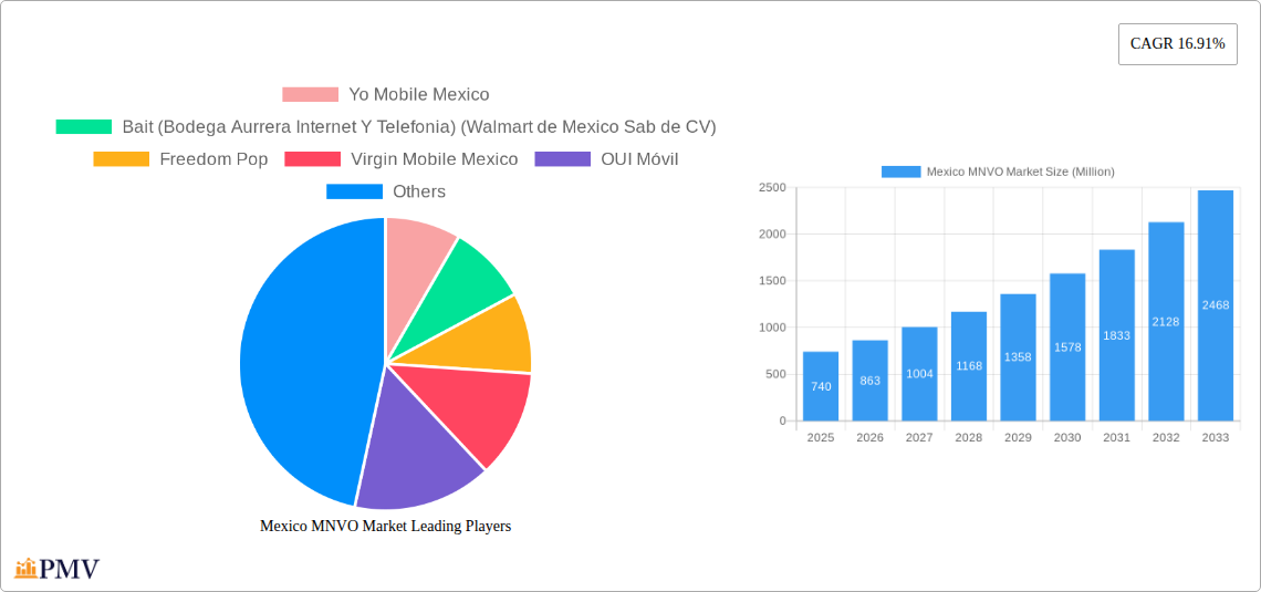 Mexico MNVO Market Research Report - Market Size, Growth & Forecast