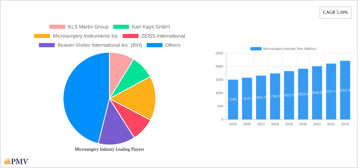 Microsurgery Industry Research Report - Market Size, Growth & Forecast