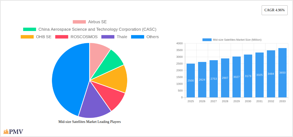 Mid-size Satellites Market Research Report - Market Size, Growth & Forecast