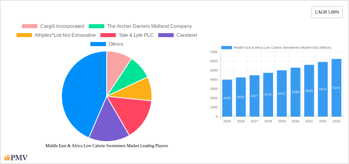 Middle East & Africa Low Calorie Sweeteners Market Research Report - Market Size, Growth & Forecast