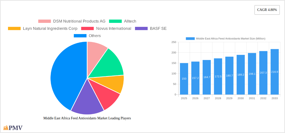 Middle East Africa Feed Antioxidants Market Research Report - Market Size, Growth & Forecast