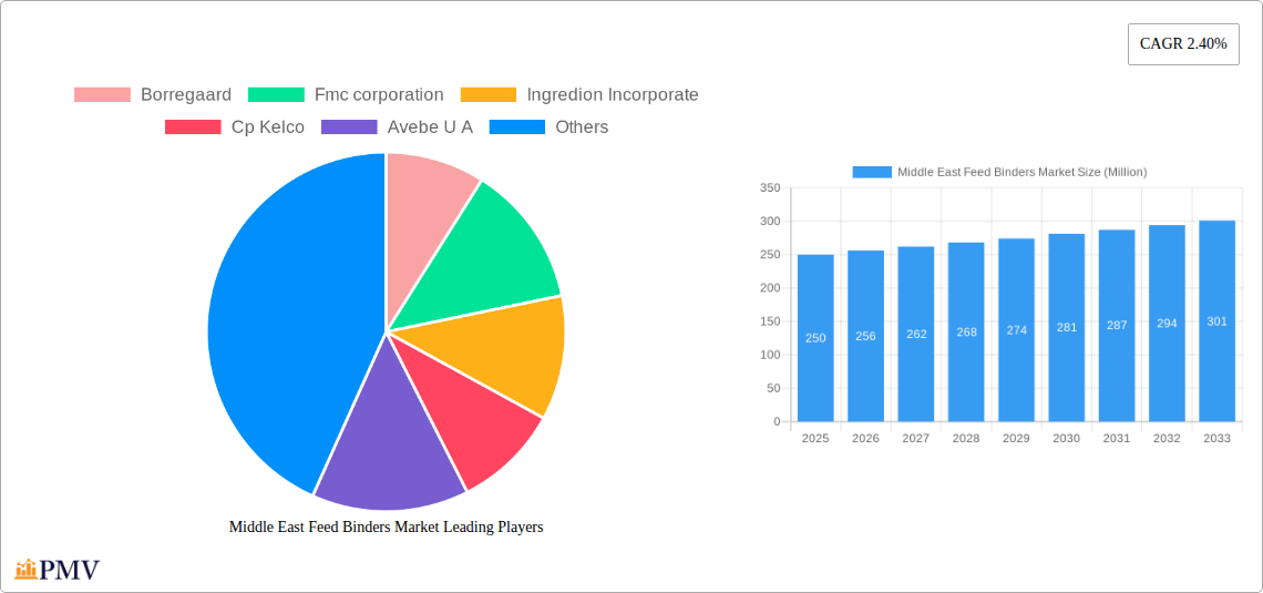 Middle East Feed Binders Market Research Report - Market Size, Growth & Forecast
