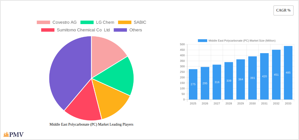 Middle East Polycarbonate (PC) Market Research Report - Market Size, Growth & Forecast