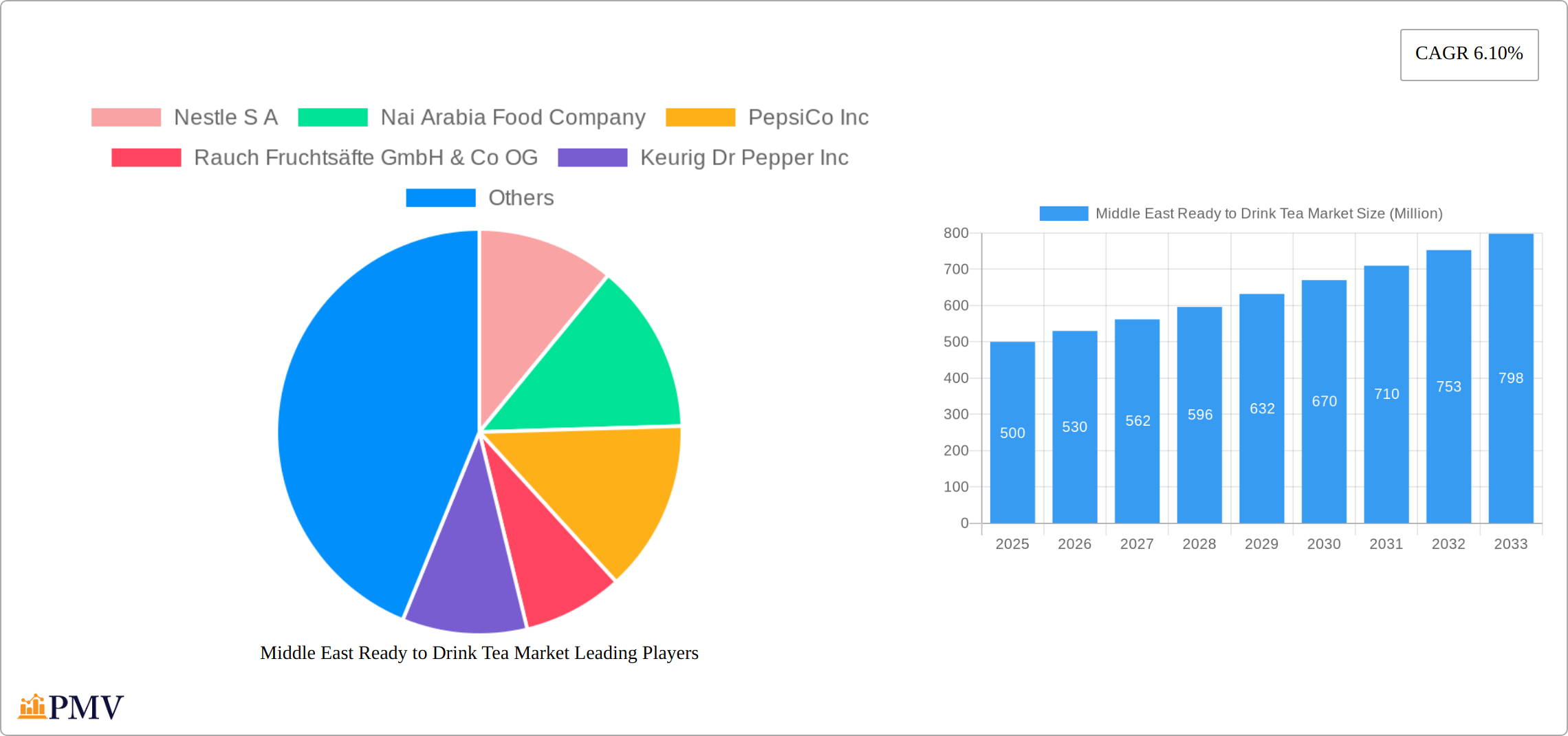 Middle East Ready to Drink Tea Market Research Report - Market Size, Growth & Forecast