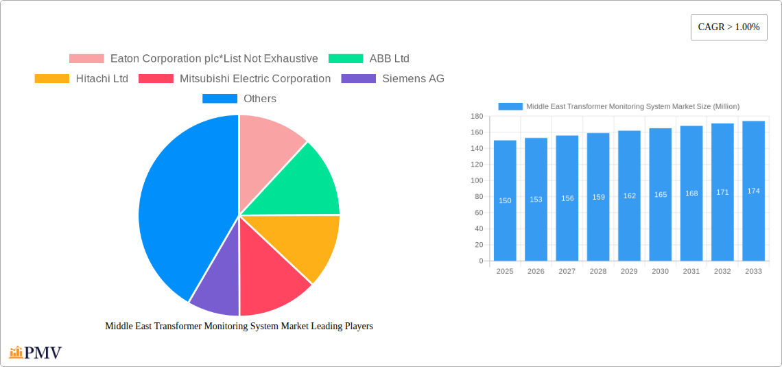 Middle East Transformer Monitoring System Market Research Report - Market Size, Growth & Forecast
