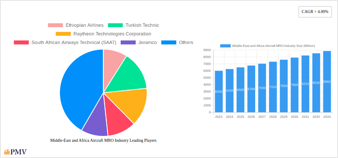 Middle-East and Africa Aircraft MRO Industry Research Report - Market Size, Growth & Forecast