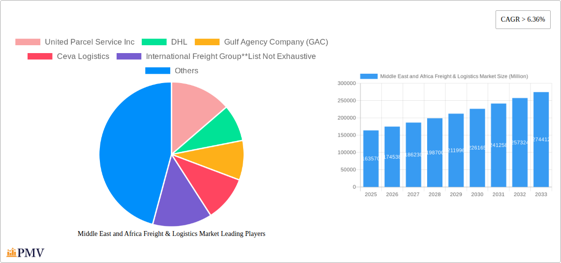 Middle East and Africa Freight & Logistics Market Research Report - Market Size, Growth & Forecast