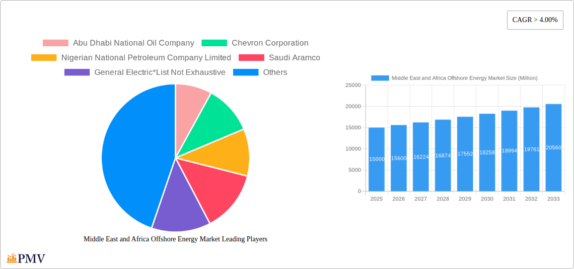 Middle East and Africa Offshore Energy Market Research Report - Market Size, Growth & Forecast