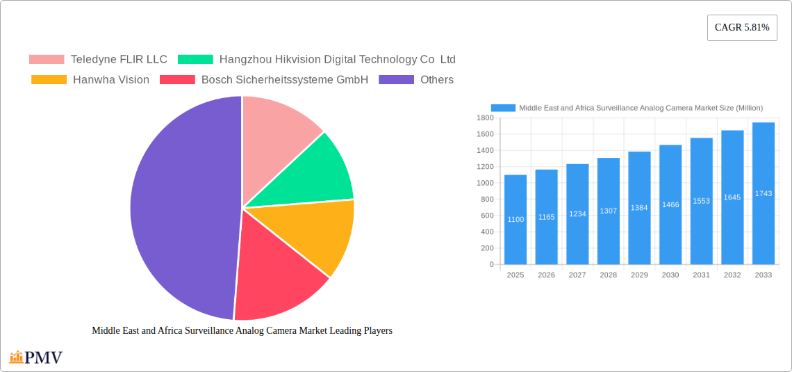 Middle East and Africa Surveillance Analog Camera Market Research Report - Market Size, Growth & Forecast