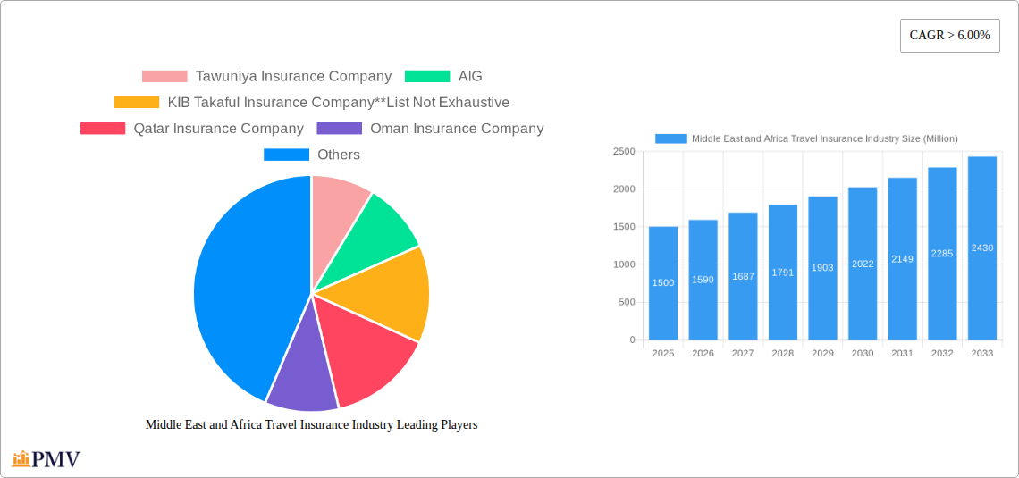 Middle East and Africa Travel Insurance Industry Research Report - Market Size, Growth & Forecast