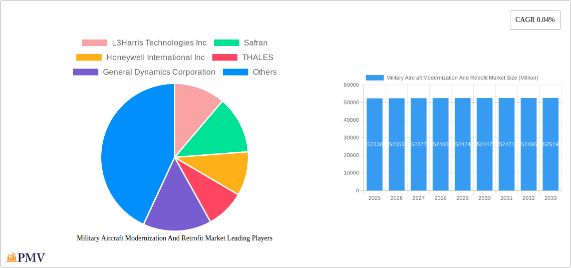 Military Aircraft Modernization And Retrofit Market Research Report - Market Size, Growth & Forecast