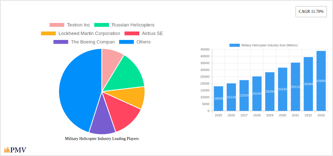 Military Helicopter Industry Research Report - Market Size, Growth & Forecast