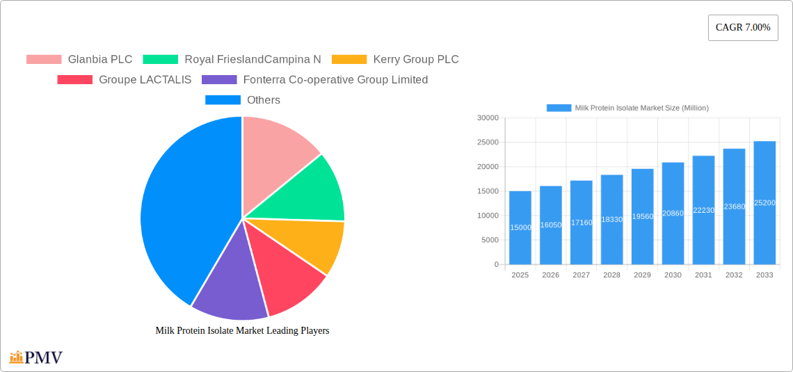 Milk Protein Isolate Market Research Report - Market Size, Growth & Forecast