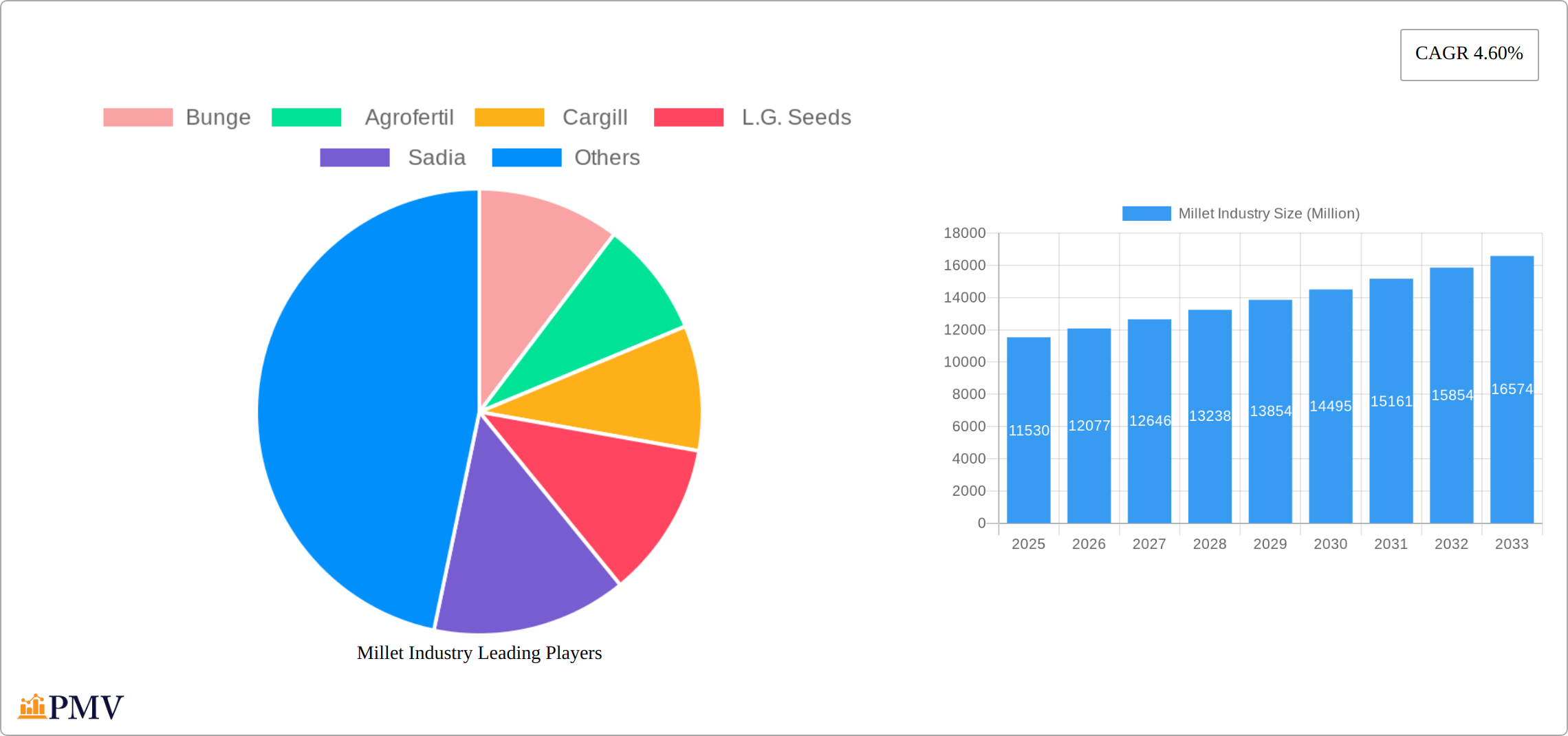 Millet Industry Research Report - Market Size, Growth & Forecast