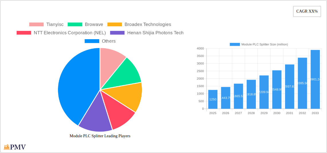 Module PLC Splitter Research Report - Market Size, Growth & Forecast