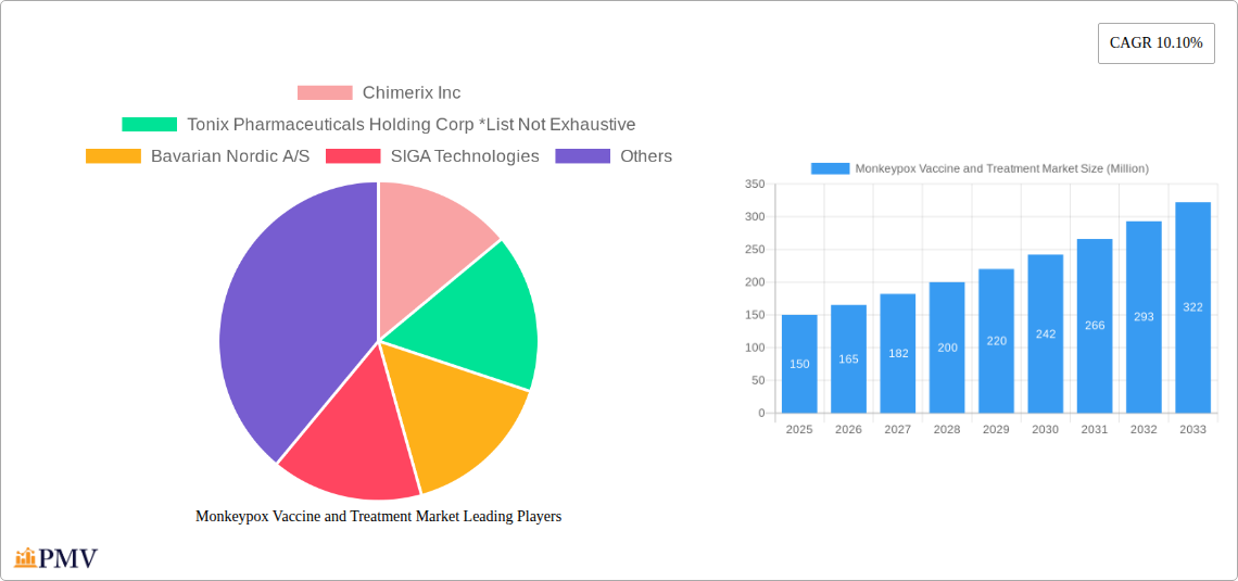 Monkeypox Vaccine and Treatment Market Research Report - Market Size, Growth & Forecast