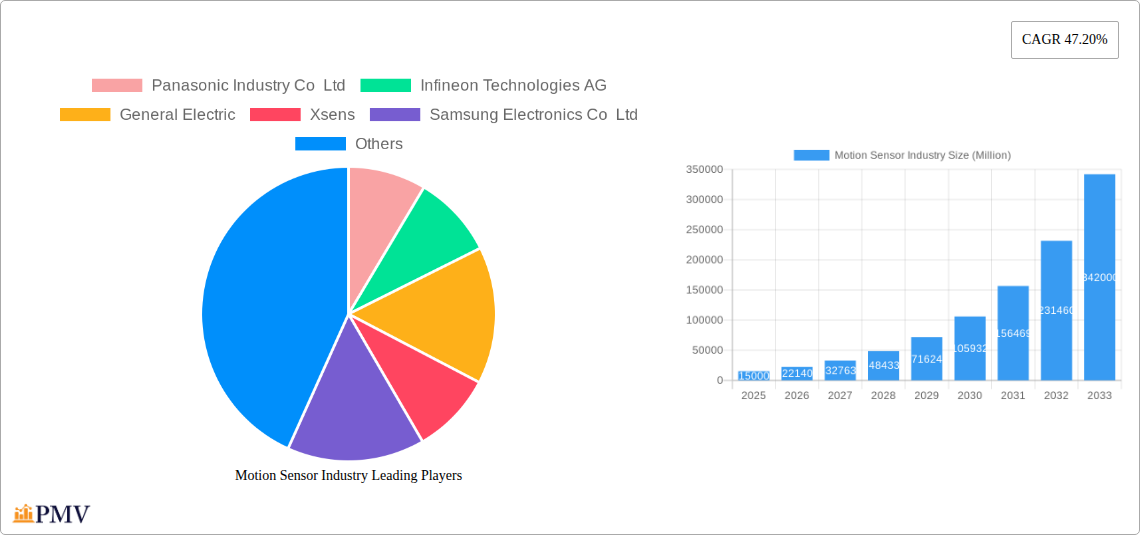 Motion Sensor Industry Research Report - Market Size, Growth & Forecast